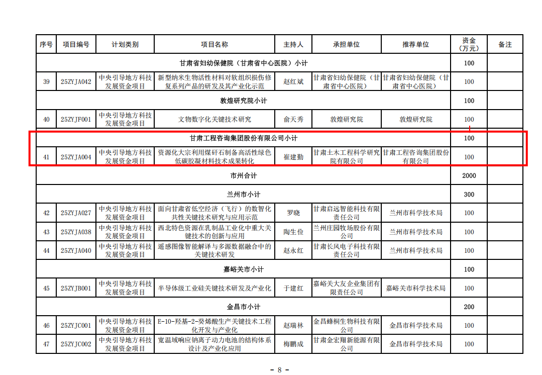 喜报|公司主持申报的“资源化大宗利用煤…